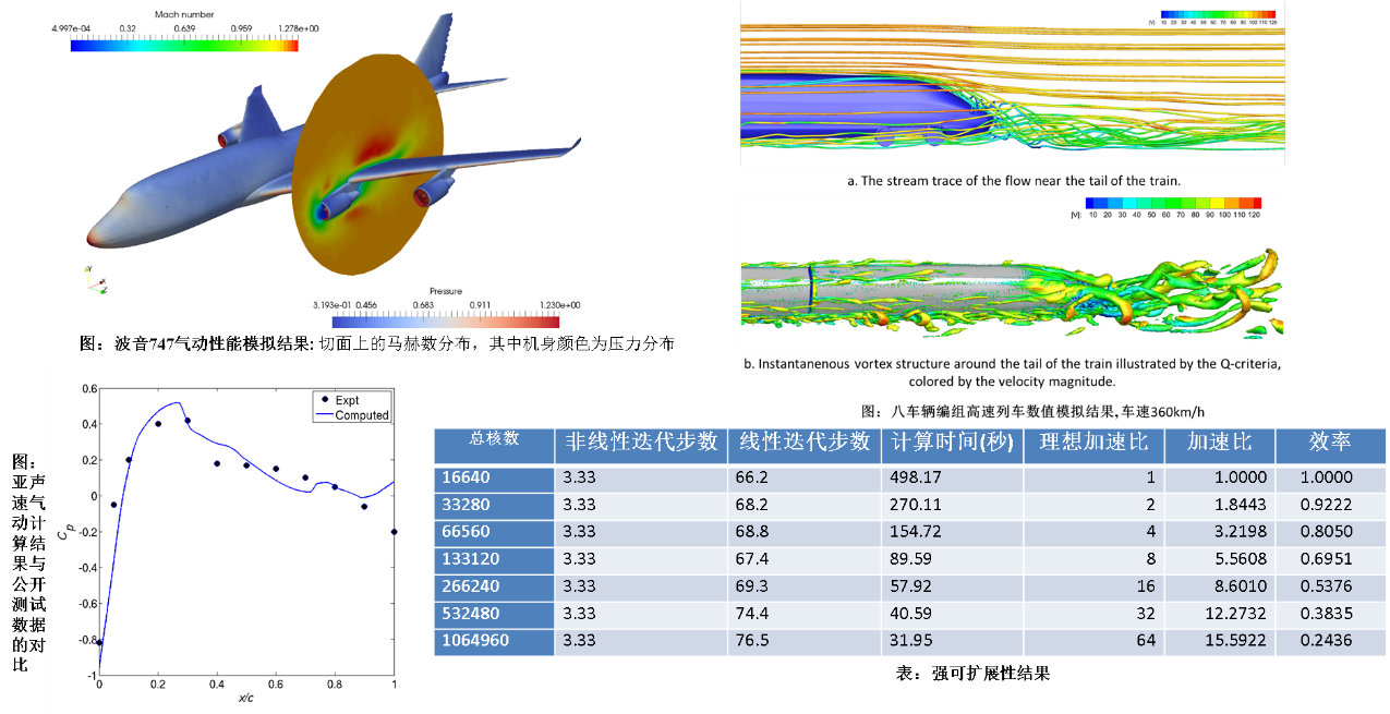 高性能数值风洞研发